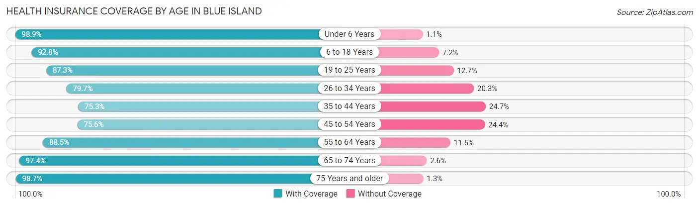 Health Insurance Coverage by Age in Blue Island