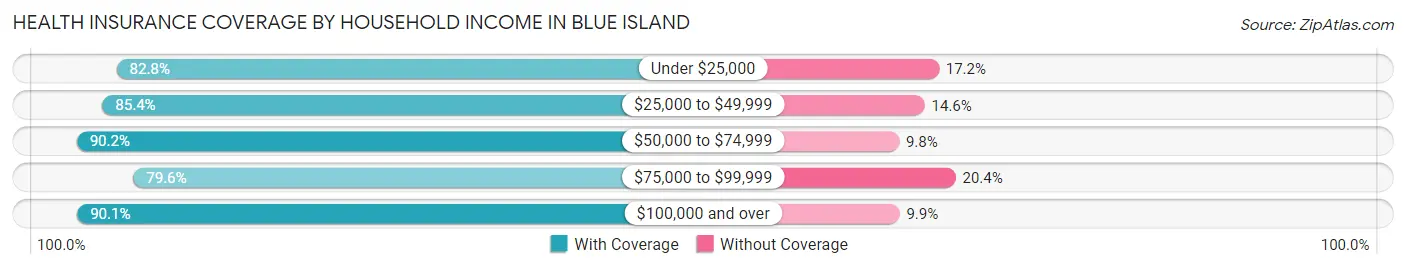 Health Insurance Coverage by Household Income in Blue Island