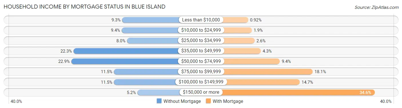 Household Income by Mortgage Status in Blue Island