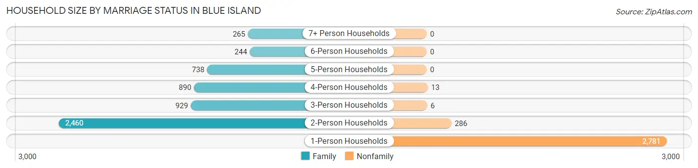 Household Size by Marriage Status in Blue Island