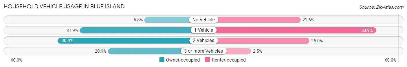 Household Vehicle Usage in Blue Island
