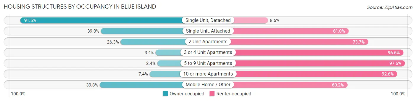 Housing Structures by Occupancy in Blue Island