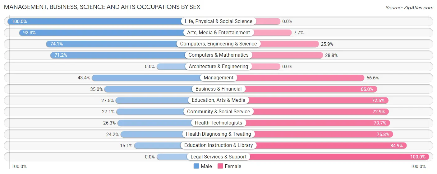 Management, Business, Science and Arts Occupations by Sex in Blue Island