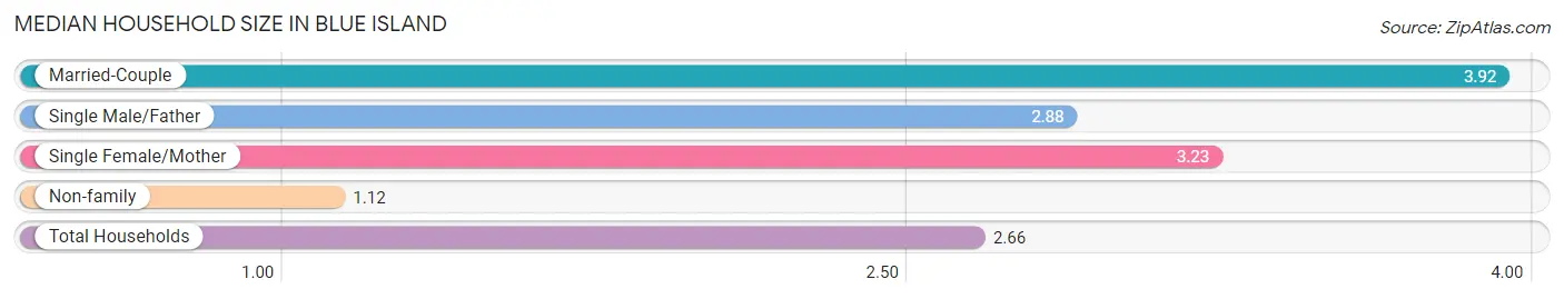 Median Household Size in Blue Island