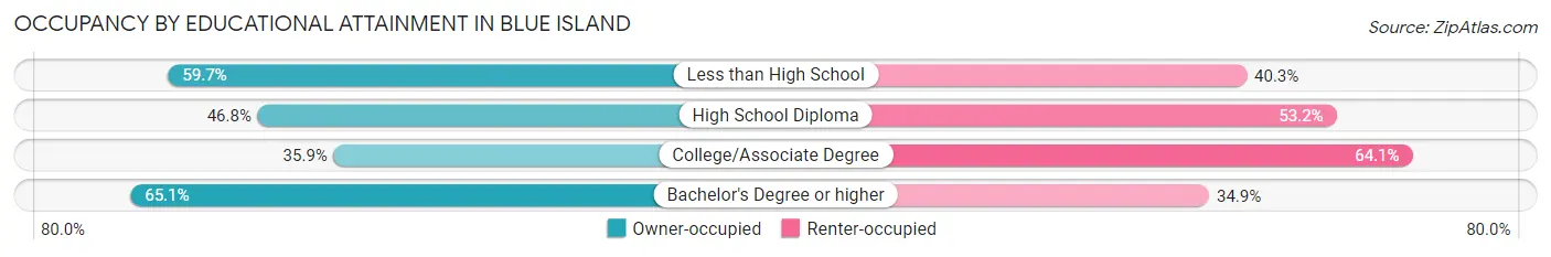 Occupancy by Educational Attainment in Blue Island