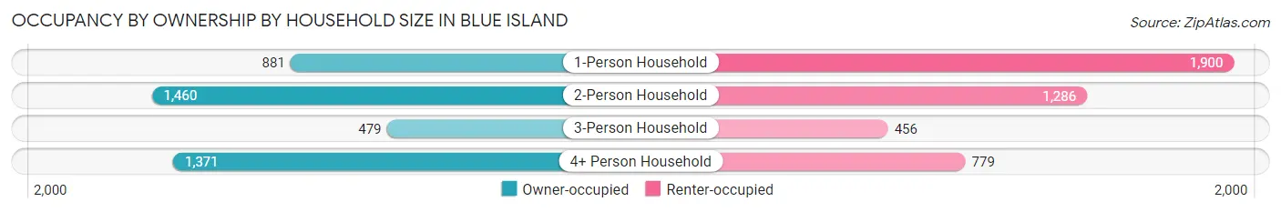 Occupancy by Ownership by Household Size in Blue Island