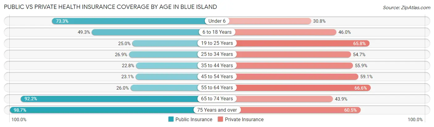 Public vs Private Health Insurance Coverage by Age in Blue Island