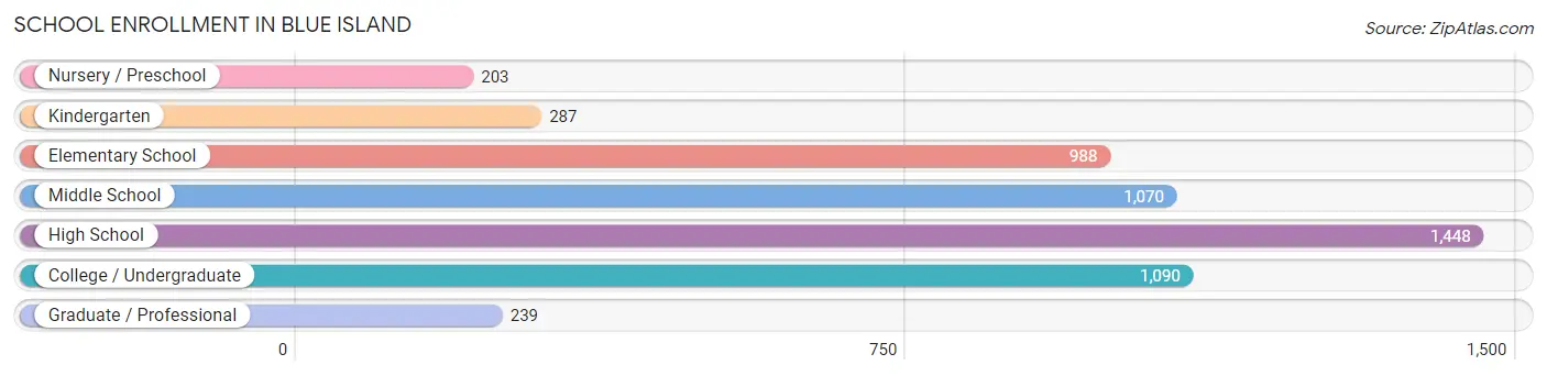 School Enrollment in Blue Island