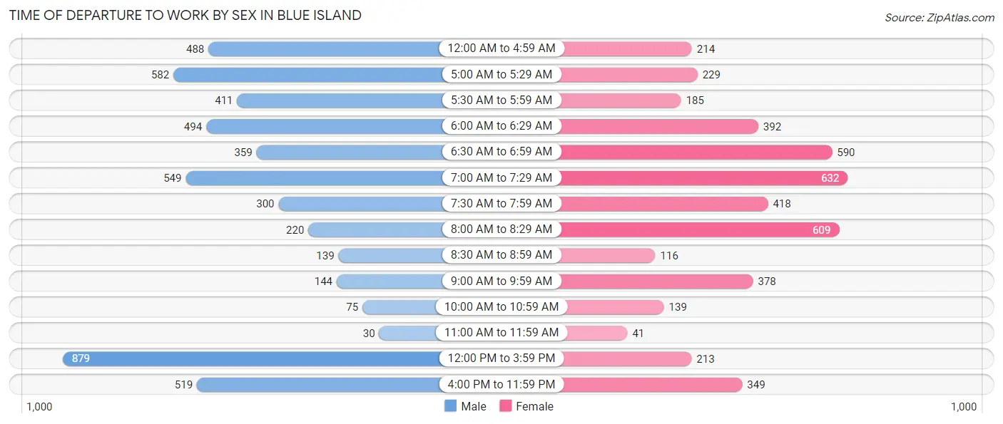 Time of Departure to Work by Sex in Blue Island