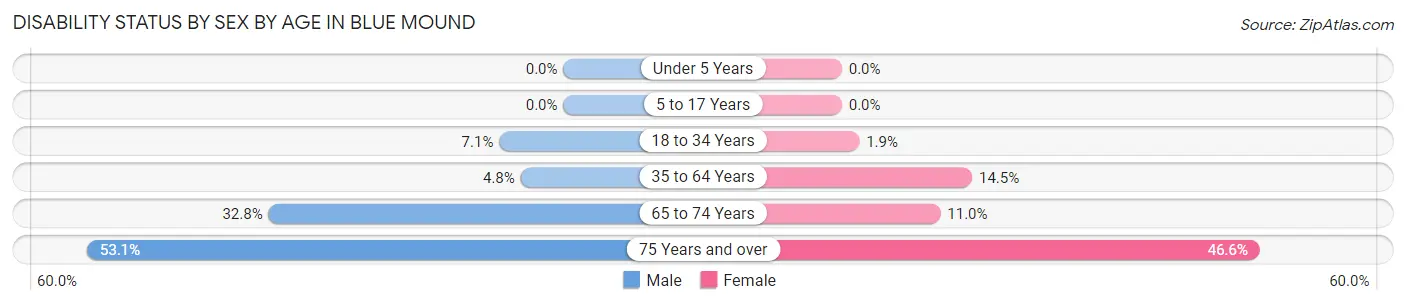 Disability Status by Sex by Age in Blue Mound