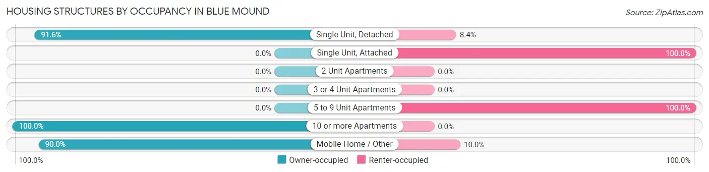 Housing Structures by Occupancy in Blue Mound