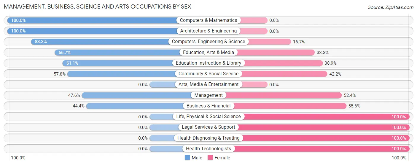 Management, Business, Science and Arts Occupations by Sex in Blue Mound