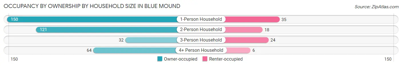 Occupancy by Ownership by Household Size in Blue Mound