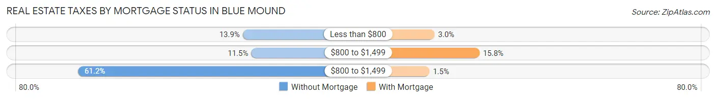 Real Estate Taxes by Mortgage Status in Blue Mound