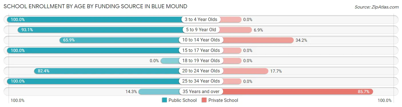 School Enrollment by Age by Funding Source in Blue Mound