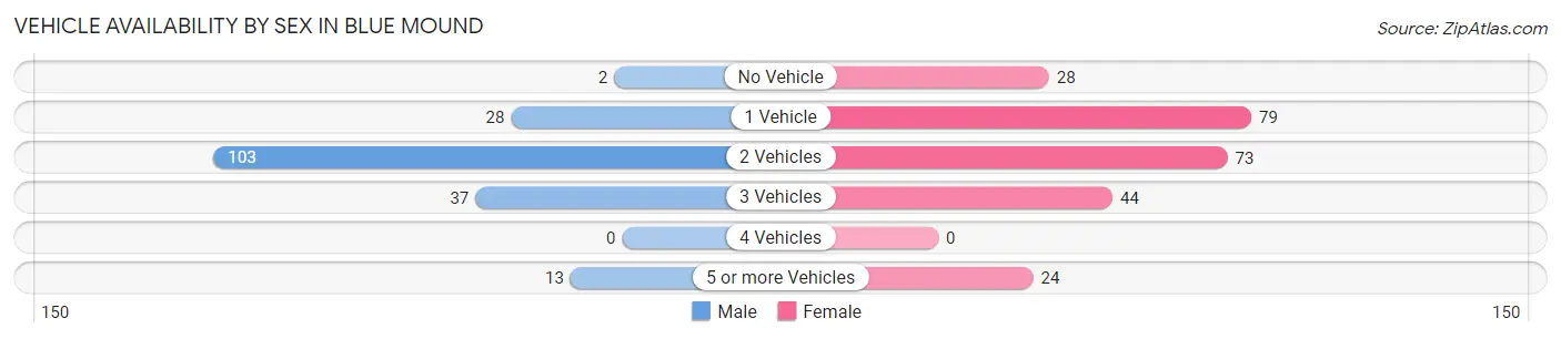 Vehicle Availability by Sex in Blue Mound