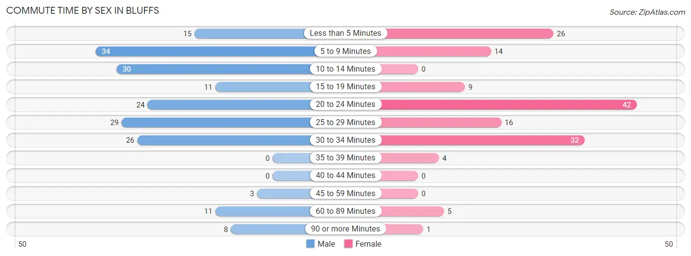 Commute Time by Sex in Bluffs