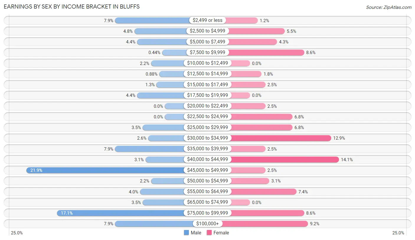 Earnings by Sex by Income Bracket in Bluffs