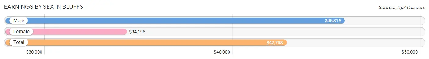 Earnings by Sex in Bluffs