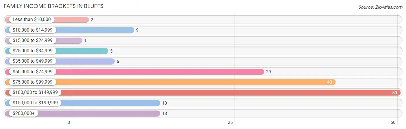 Family Income Brackets in Bluffs