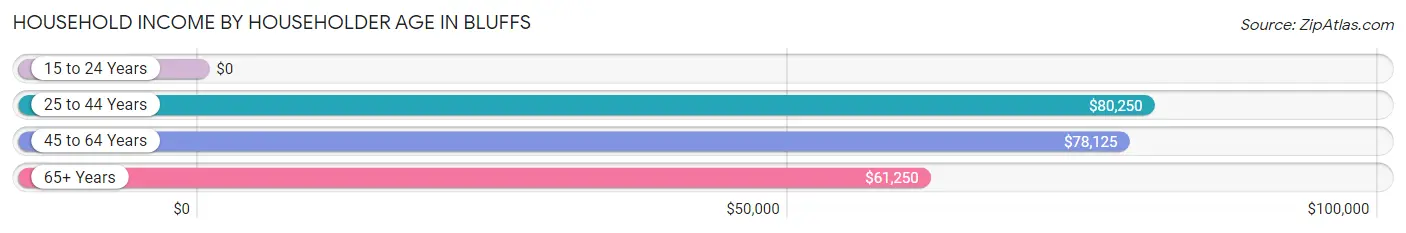 Household Income by Householder Age in Bluffs