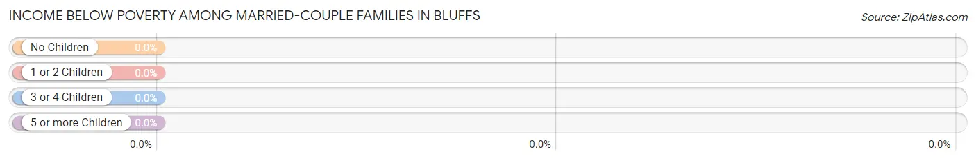 Income Below Poverty Among Married-Couple Families in Bluffs