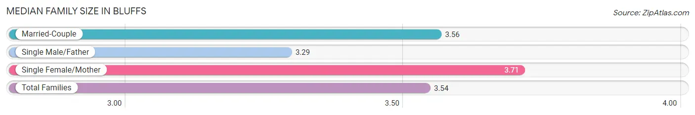 Median Family Size in Bluffs