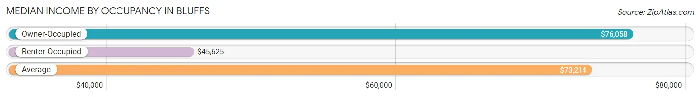 Median Income by Occupancy in Bluffs