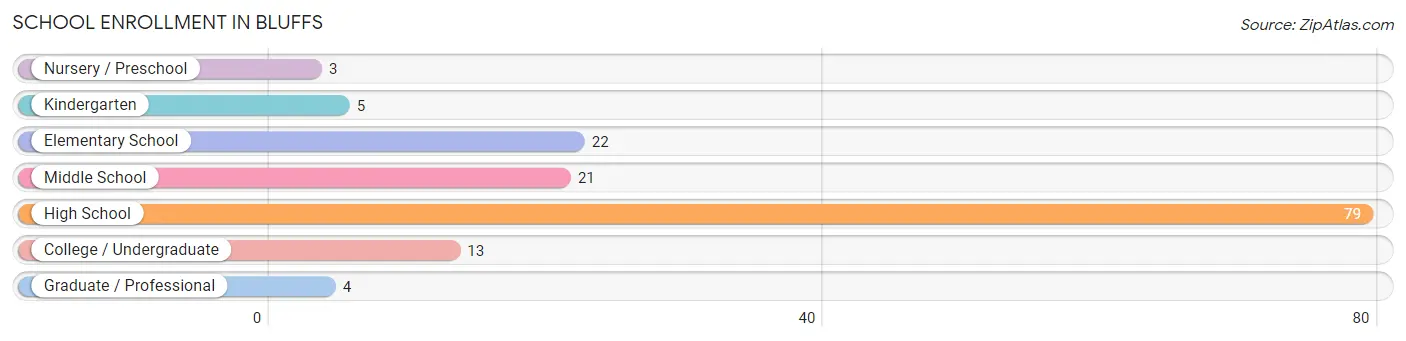 School Enrollment in Bluffs