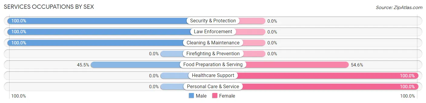 Services Occupations by Sex in Bluffs