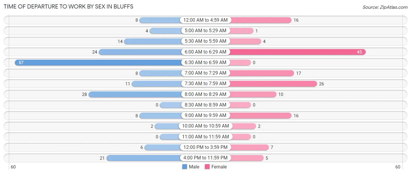 Time of Departure to Work by Sex in Bluffs