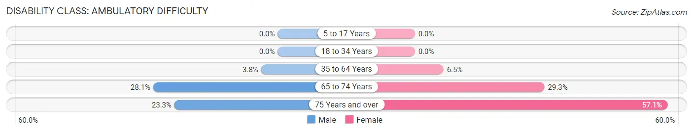 Disability in Bluford: <span>Ambulatory Difficulty</span>