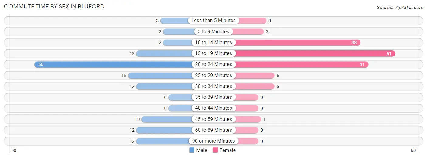 Commute Time by Sex in Bluford