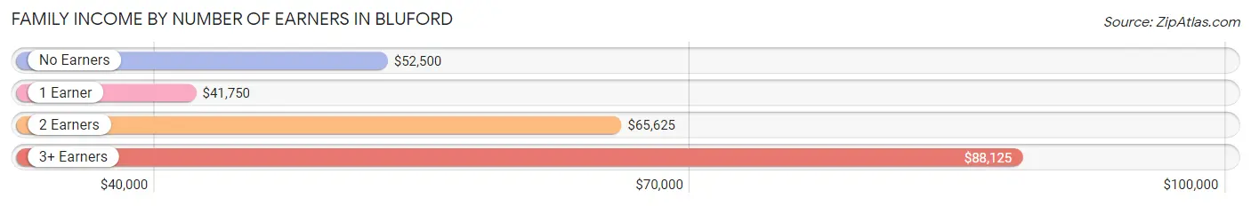 Family Income by Number of Earners in Bluford