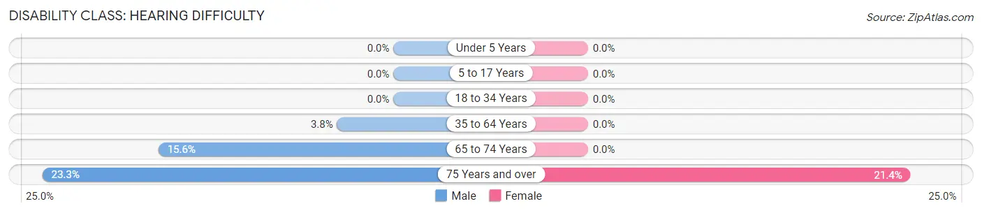 Disability in Bluford: <span>Hearing Difficulty</span>