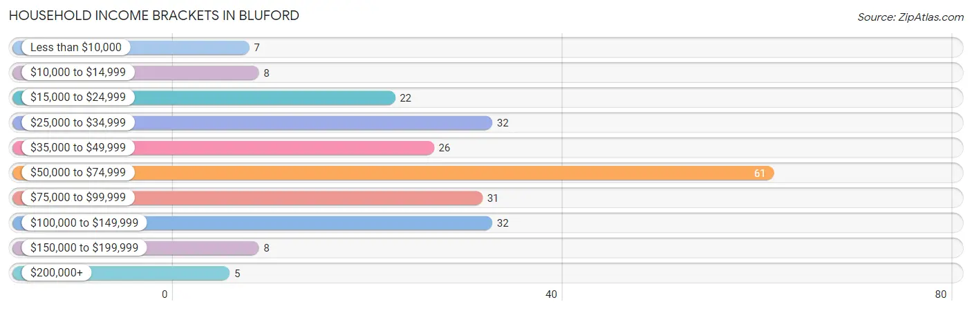 Household Income Brackets in Bluford