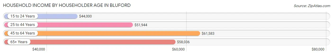 Household Income by Householder Age in Bluford