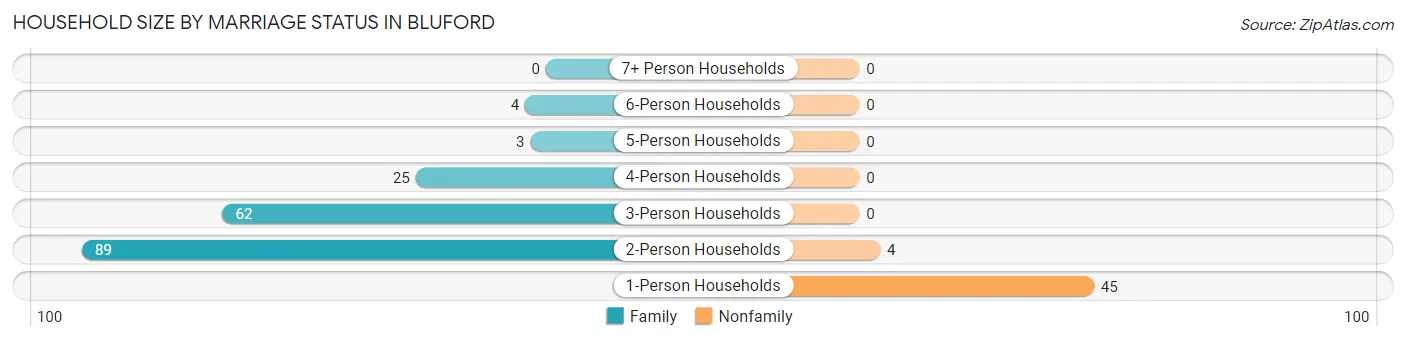 Household Size by Marriage Status in Bluford