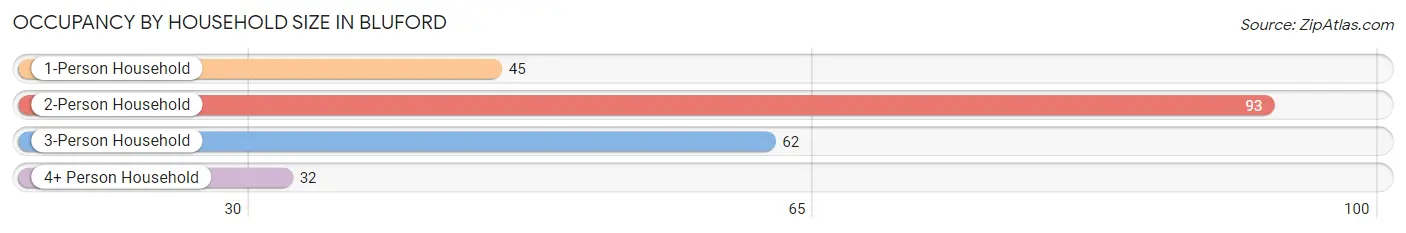 Occupancy by Household Size in Bluford