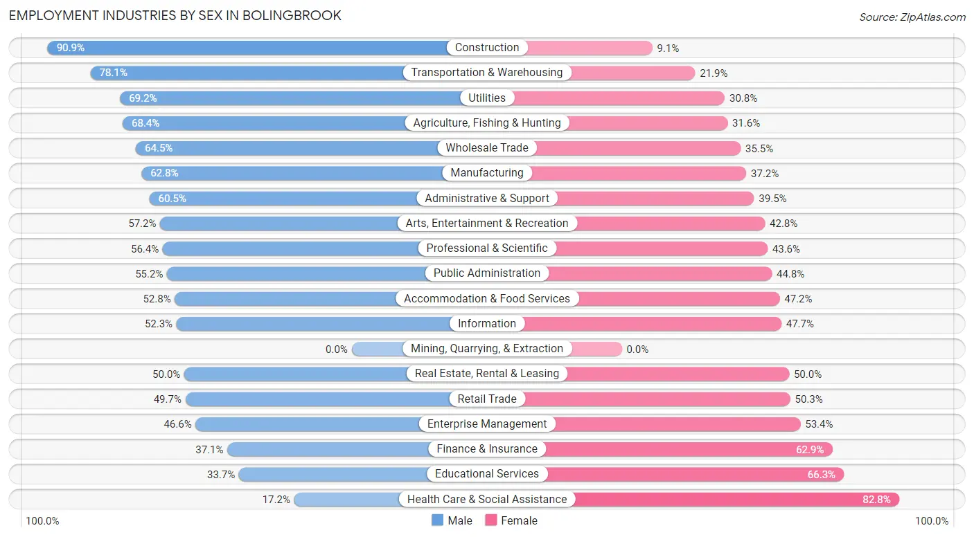 Employment Industries by Sex in Bolingbrook