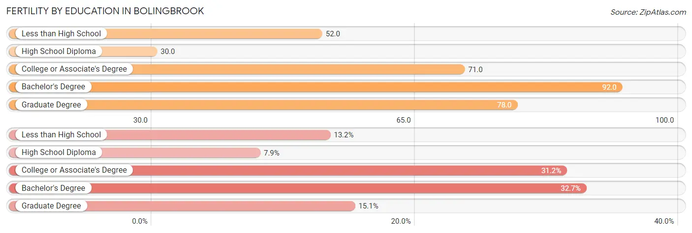 Female Fertility by Education Attainment in Bolingbrook