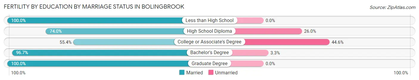 Female Fertility by Education by Marriage Status in Bolingbrook