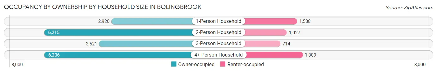 Occupancy by Ownership by Household Size in Bolingbrook
