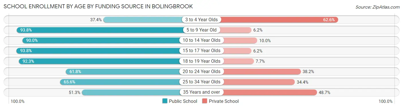 School Enrollment by Age by Funding Source in Bolingbrook