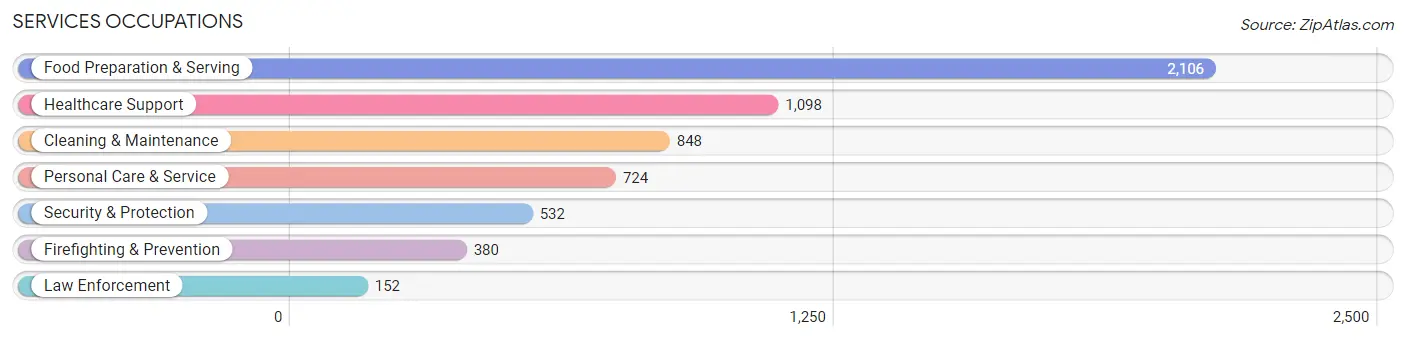 Services Occupations in Bolingbrook