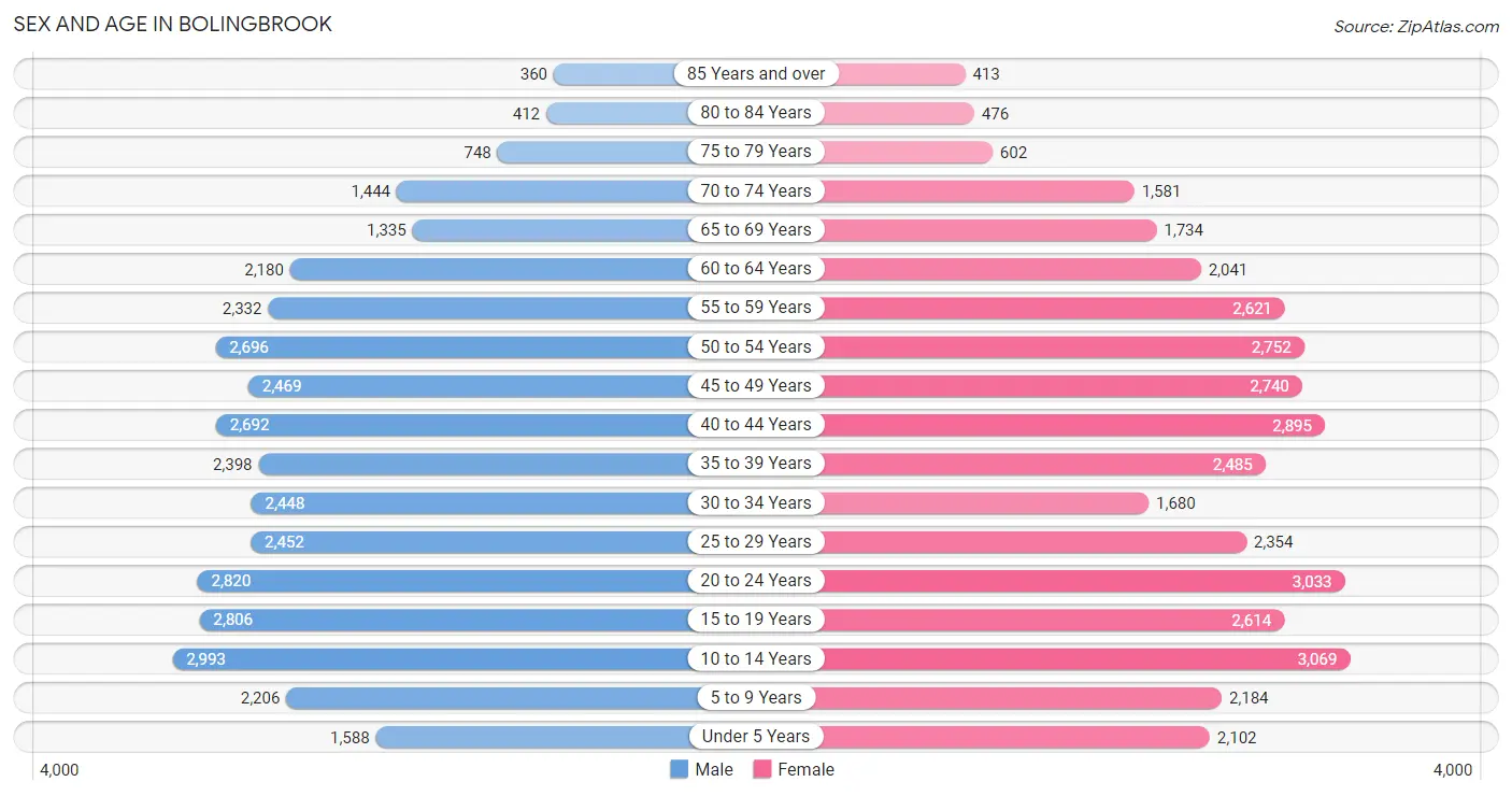 Sex and Age in Bolingbrook