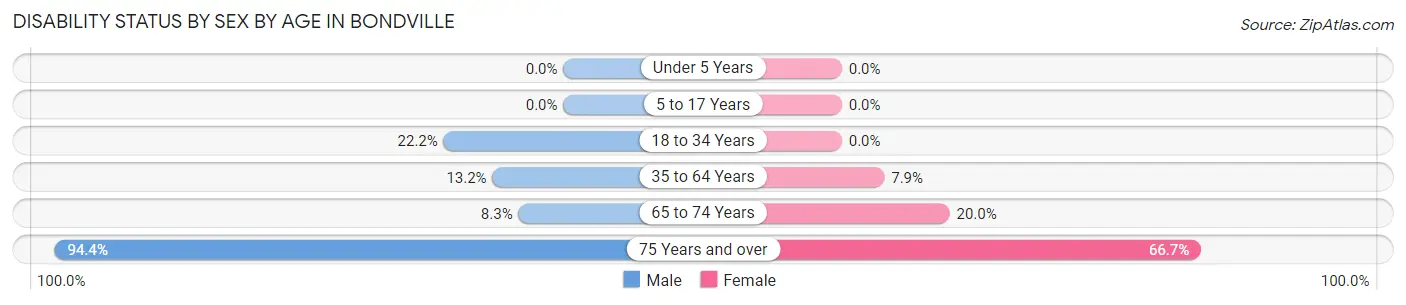 Disability Status by Sex by Age in Bondville