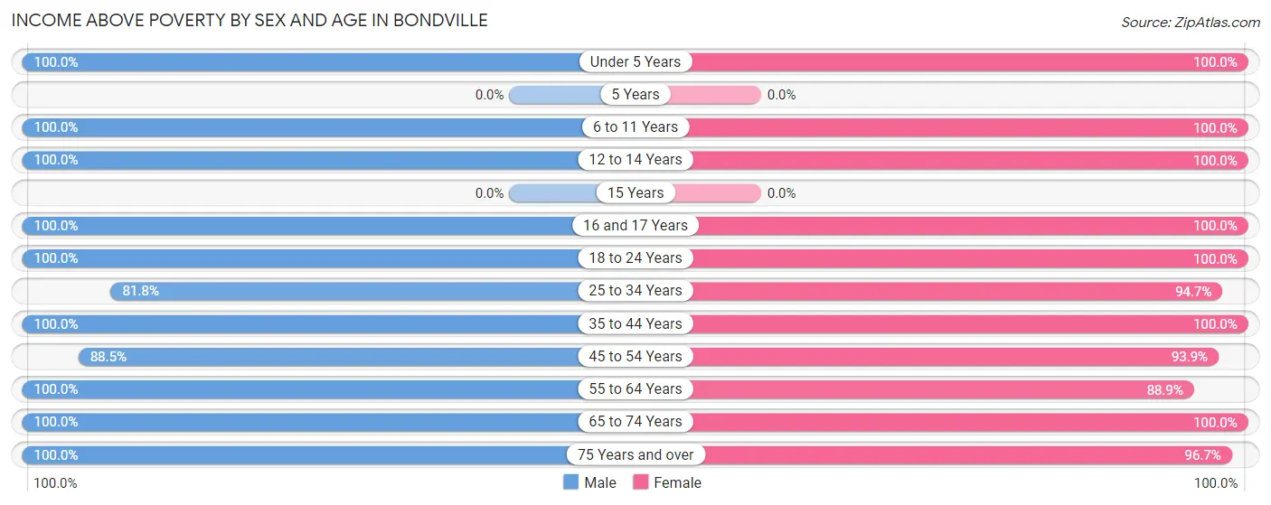 Income Above Poverty by Sex and Age in Bondville
