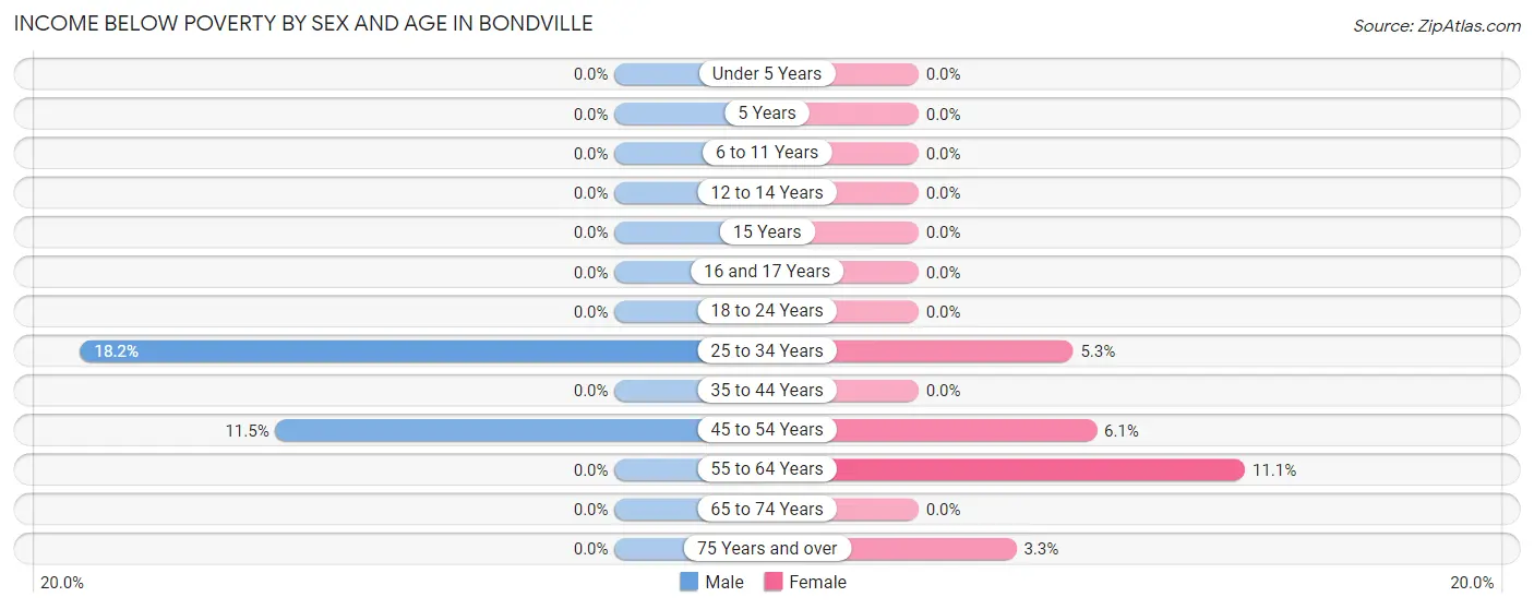 Income Below Poverty by Sex and Age in Bondville