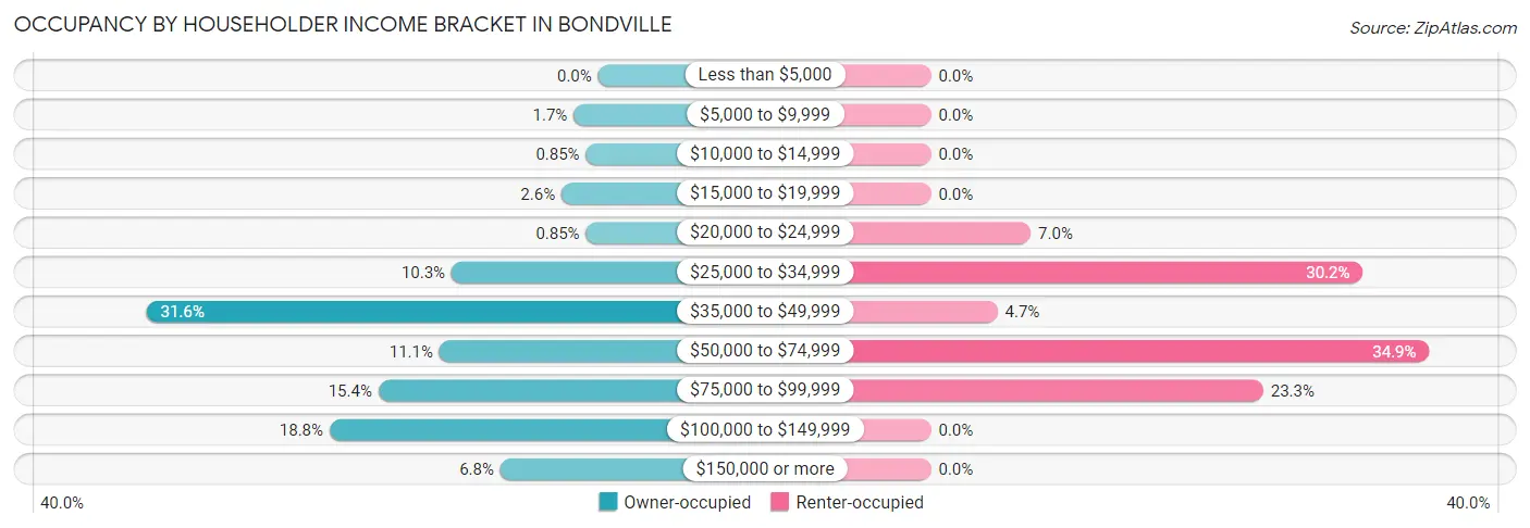 Occupancy by Householder Income Bracket in Bondville